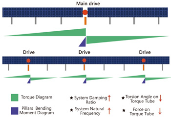 Solar-Tracking-System mit mehreren Antrieben